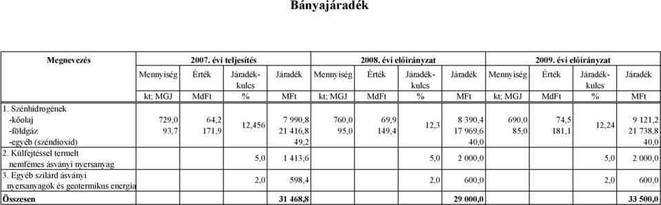 Szénhidrogének -kőolaj 729,0 64,2 7 990,8 760,0 69,9 8 390,4 690,0 74,5 9 121,2 12,456 12,3 12,24 -földgáz 93,7 171,9 21 416,8 95,0 149,4 17 969,6 85,0