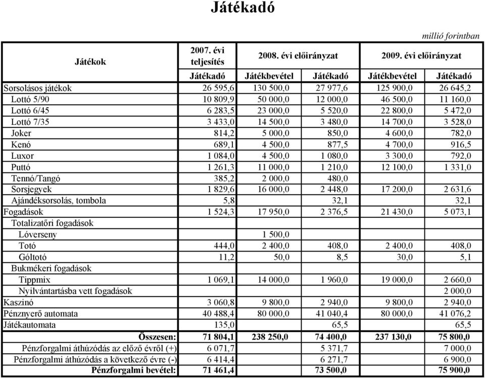 1 084,0 4 500,0 1 080,0 3 300,0 792,0 Puttó 1 261,3 11 000,0 1 210,0 12 100,0 1 331,0 Tennó/Tangó 385,2 2 000,0 480,0 Sorsjegyek 1 829,6 16 000,0 2 448,0 17 200,0 2 631,6 Ajándéksorsolás, tombola 5,8