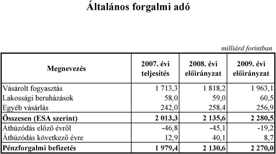 Összesen (ESA szerint) 2 013,3 2 135,6 2 280,5 Áthúzódás előző évről