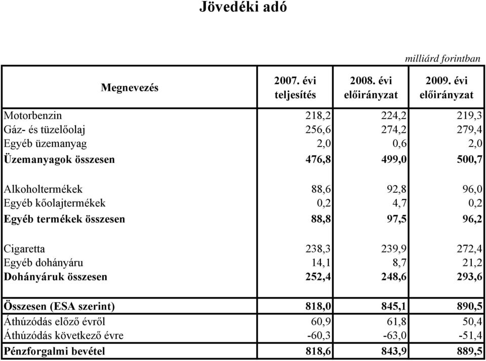 88,8 97,5 96,2 Cigaretta 238,3 239,9 272,4 Egyéb dohányáru 14,1 8,7 21,2 Dohányáruk összesen 252,4 248,6 293,6 Összesen (ESA