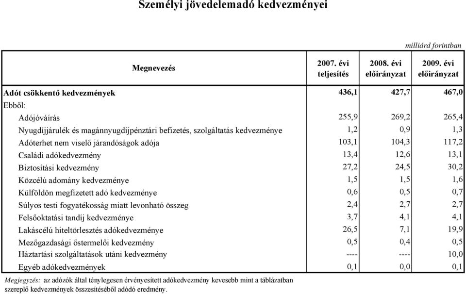 Külföldön megfizetett adó kedvezménye 0,6 0,5 0,7 Súlyos testi fogyatékosság miatt levonható összeg 2,4 2,7 2,7 Felsőoktatási tandíj kedvezménye 3,7 4,1 4,1 Lakáscélú hiteltörlesztés adókedvezménye