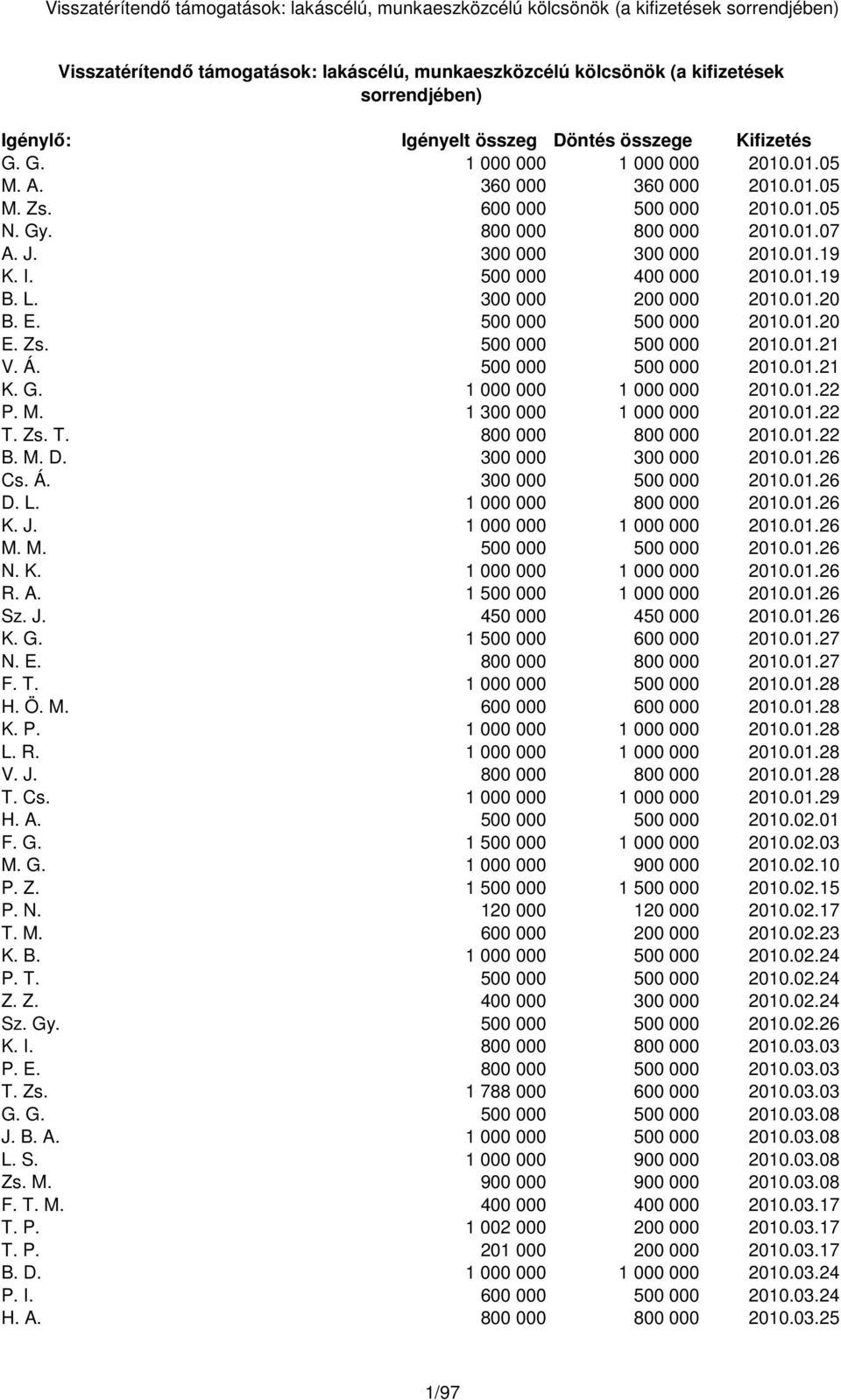 500 000 400 000 2010.01.19 B. L. 300 000 200 000 2010.01.20 B. E. 500 000 500 000 2010.01.20 E. Zs. 500 000 500 000 2010.01.21 V. Á. 500 000 500 000 2010.01.21 K. G. 1 000 000 1 000 000 2010.01.22 P.