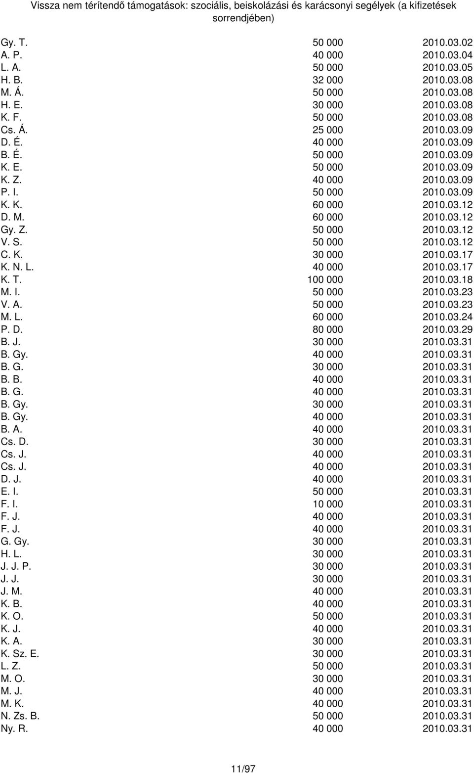 50 000 2010.03.12 C. K. 30 000 2010.03.17 K. N. L. 40 000 2010.03.17 K. T. 100 000 2010.03.18 M. I. 50 000 2010.03.23 V. A. 50 000 2010.03.23 M. L. 60 000 2010.03.24 P. D. 80 000 2010.03.29 B. J.