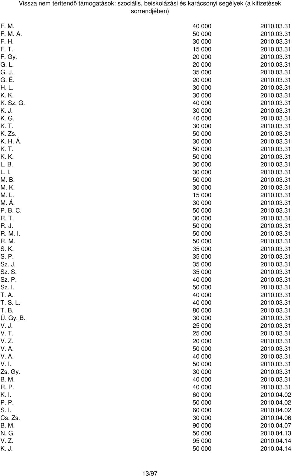 B. 30 000 2010.03.31 L. I. 30 000 2010.03.31 M. B. 50 000 2010.03.31 M. K. 30 000 2010.03.31 M. L. 15 000 2010.03.31 M. Á. 30 000 2010.03.31 P. B. C. 50 000 2010.03.31 R. T. 30 000 2010.03.31 R. J.