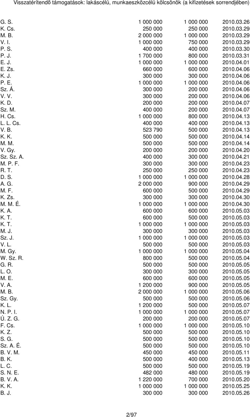 E. 1 000 000 1 000 000 2010.04.06 Sz. Á. 300 000 200 000 2010.04.06 V. V. 300 000 200 000 2010.04.06 K. D. 200 000 200 000 2010.04.07 Sz. M. 400 000 200 000 2010.04.07 H. Cs. 1 000 000 800 000 2010.