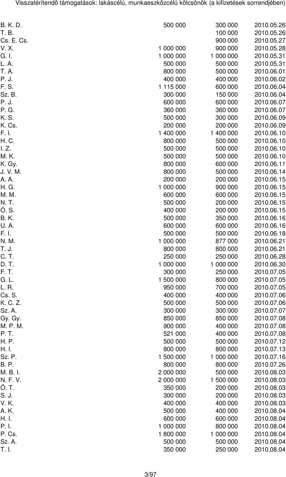 B. 300 000 150 000 2010.06.04 P. J. 600 000 600 000 2010.06.07 P. G. 360 000 360 000 2010.06.07 K. S. 500 000 300 000 2010.06.09 K. Cs. 200 000 200 000 2010.06.09 F. I. 1 400 000 1 400 000 2010.06.10 H.