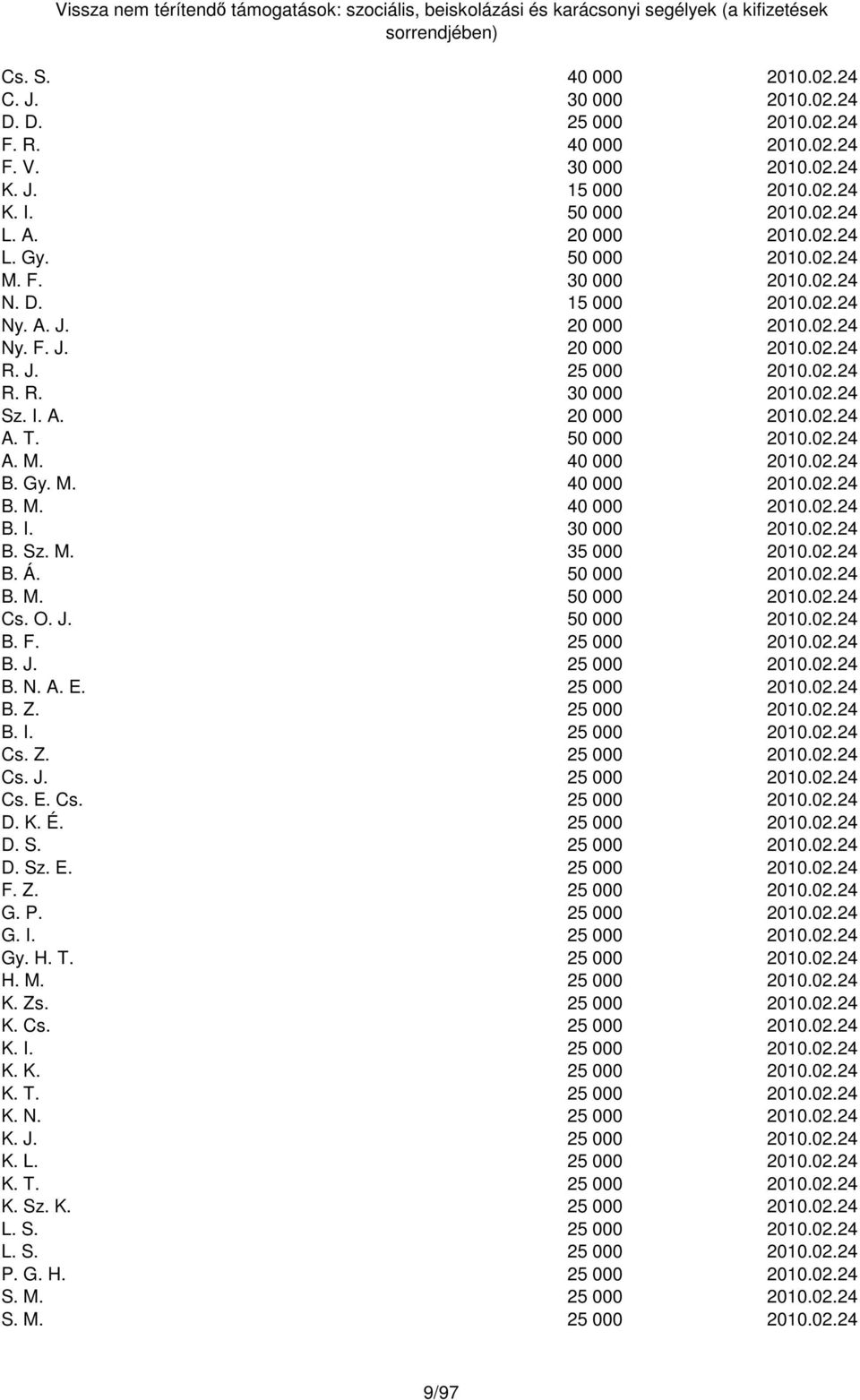 T. 50 000 2010.02.24 A. M. 40 000 2010.02.24 B. Gy. M. 40 000 2010.02.24 B. M. 40 000 2010.02.24 B. I. 30 000 2010.02.24 B. Sz. M. 35 000 2010.02.24 B. Á. 50 000 2010.02.24 B. M. 50 000 2010.02.24 Cs.