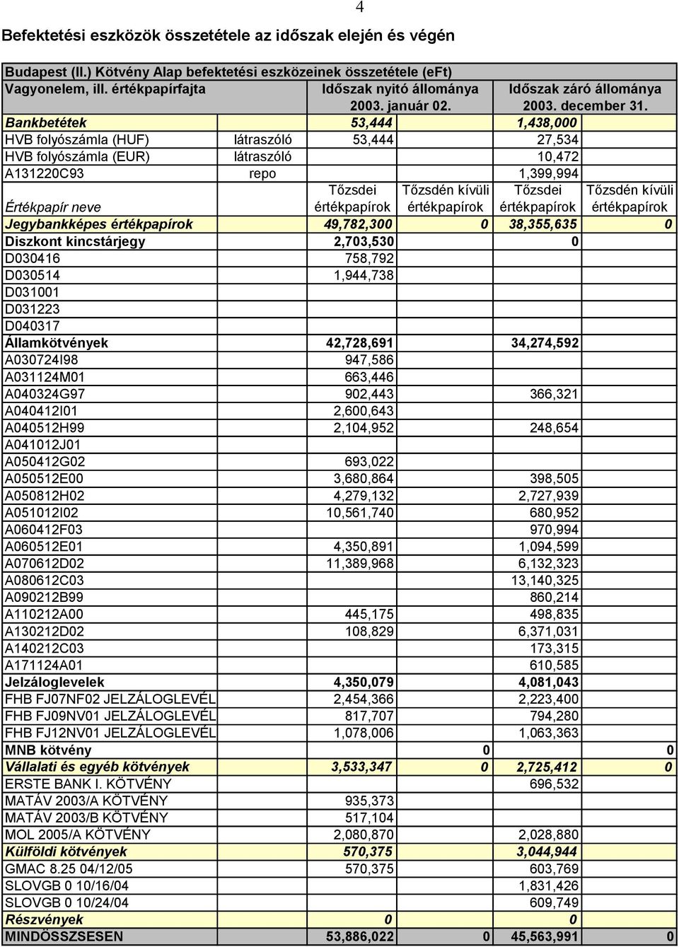 Bankbetétek 53,444 1,438,000 HVB folyószámla (HUF) látraszóló 53,444 27,534 HVB folyószámla (EUR) látraszóló 10,472 A131220C93 repo 1,399,994 Értékpapír neve Tőzsdei Tőzsdén kívüli Tőzsdei Tőzsdén