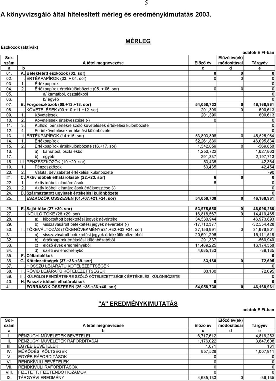 b/ egyéb 0 07. B. Forgóeszközök (08.+13.+18. sor) 54,058,732 0 46,168,961 08. I. KÖVETELÉSEK (09.+10.+11.+12. sor) 201,399 0 600,613 09. 1. Követelések 201,399 600,613 10. 2. Követelések értékvesztése (-) 0 0 11.