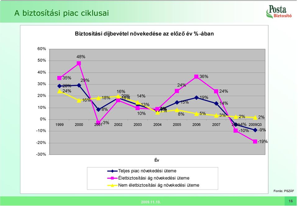 3% 2% 2% 1999 2000 2001-3% 2002 2003 2004 2005 2006 2007 2008-4% 2009Q3-10% -9% -19% -30% Év Teljes piac