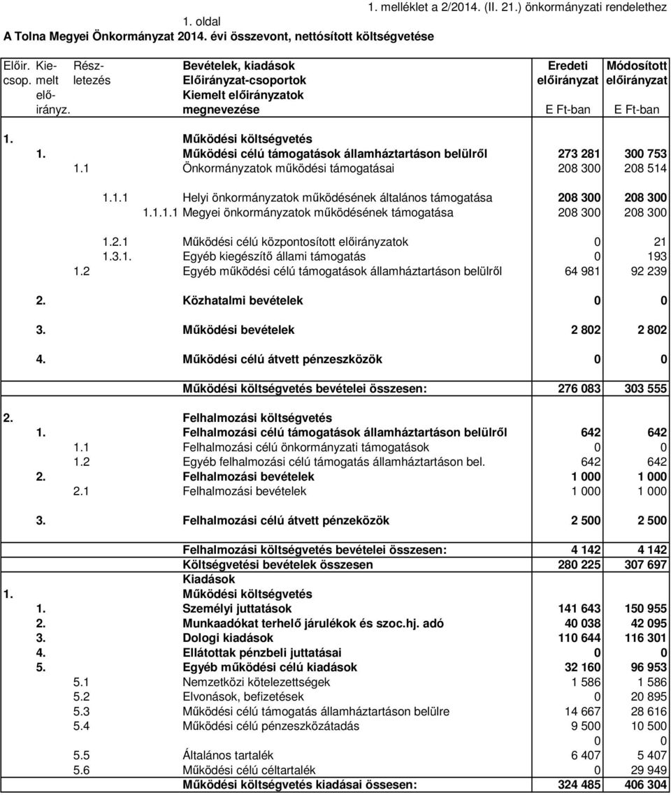 Működési költségvetés 1. Működési célú támogatások államháztartáson belülről 273 281 300 753 1.1 Önkormányzatok működési támogatásai 208 300 208 514 1.1.1 Helyi önkormányzatok működésének általános támogatása 208 300 208 300 1.