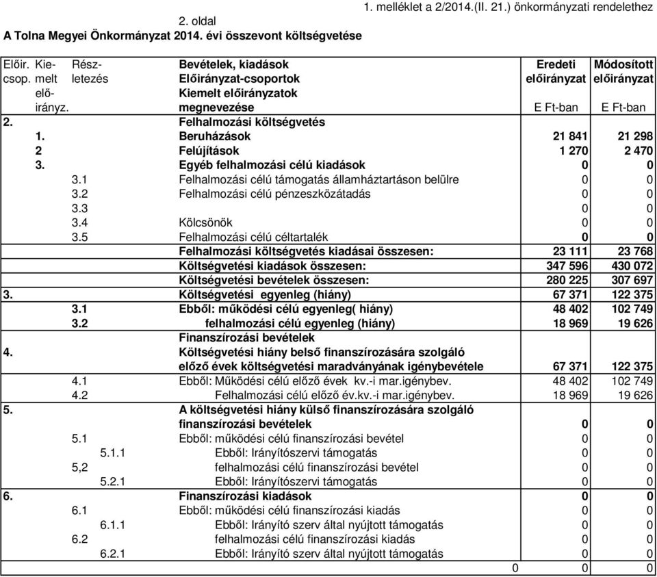 Beruházások 21 841 21 298 2 Felújítások 1 270 2 470 3. Egyéb felhalmozási célú kiadások 0 0 3.1 Felhalmozási célú támogatás államháztartáson belülre 0 0 3.2 Felhalmozási célú pénzeszközátadás 0 0 3.