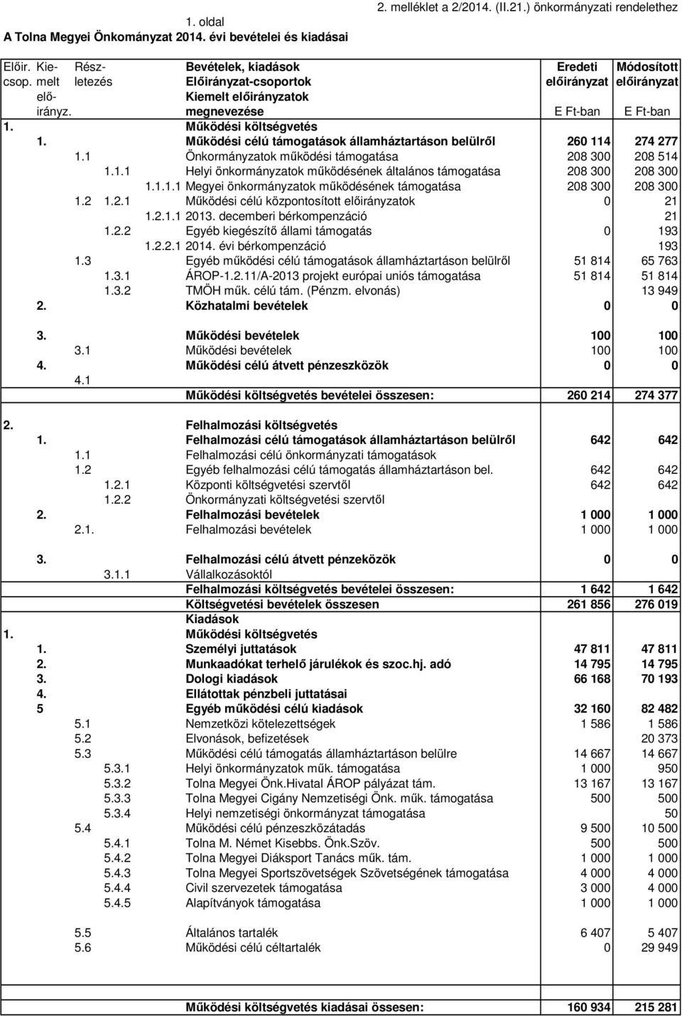 Működési célú támogatások államháztartáson belülről 260 114 274 277 1.1 Önkormányzatok működési támogatása 208 300 208 514 1.1.1 Helyi önkormányzatok működésének általános támogatása 208 300 208 300 1.