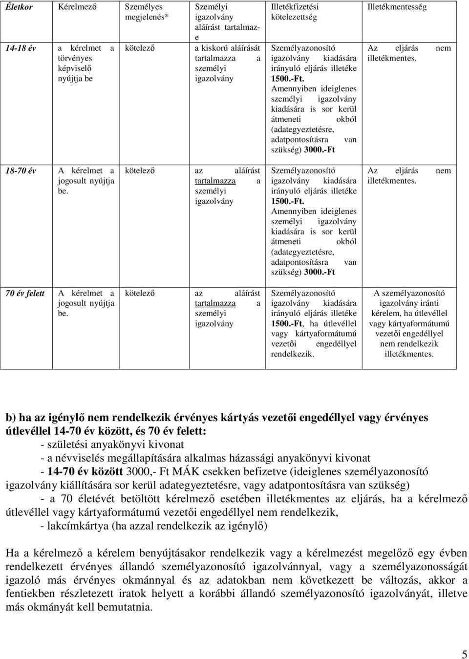 befizetve (ideiglenes személyazonosító kiállítására sor kerül adategyeztetésre, vagy szükség) - a 70 életévét betöltött kérelmező esetében illetékmentes az