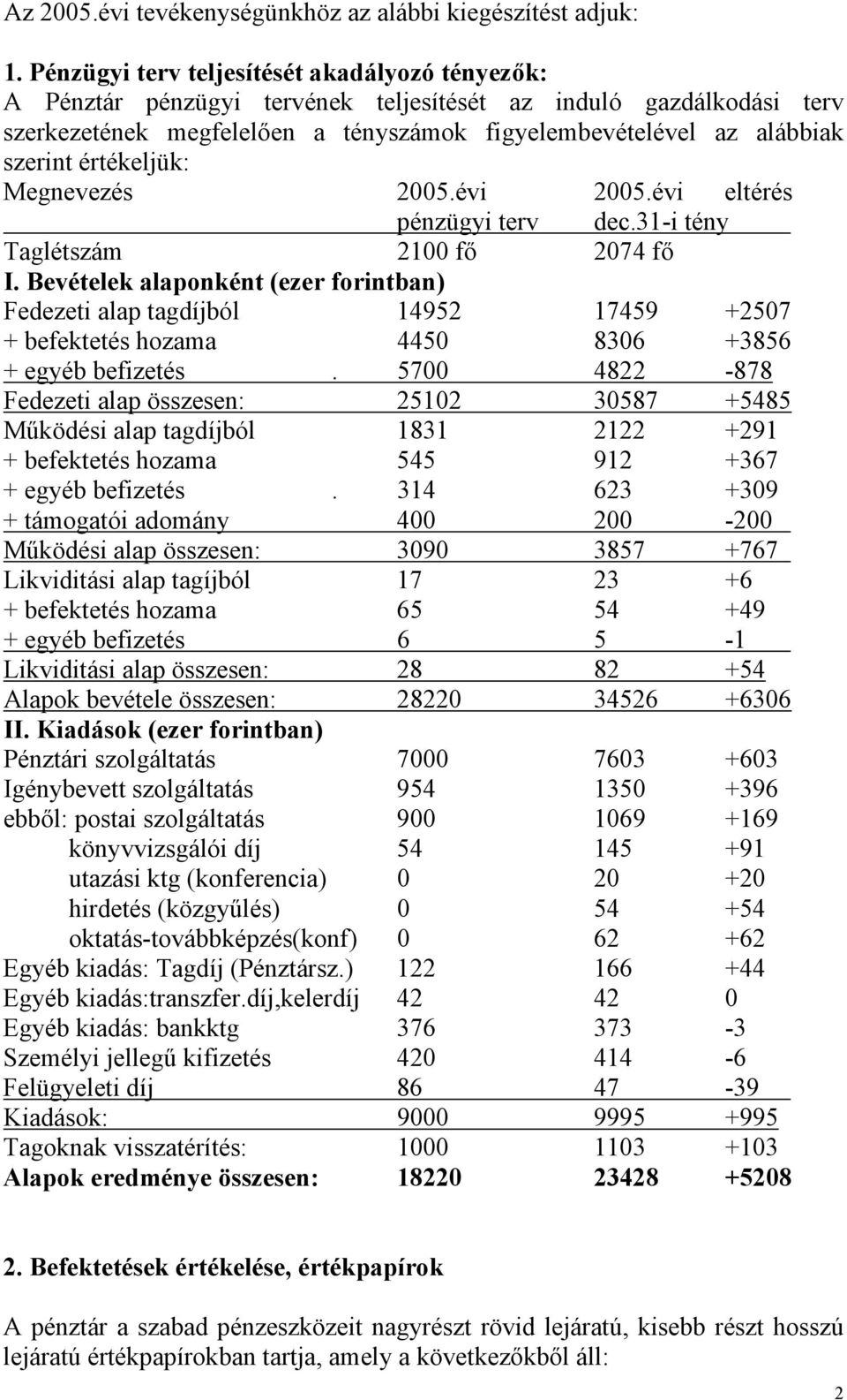 értékeljük: Megnevezés 2005.évi 2005.évi eltérés pénzügyi terv dec.31-i tény Taglétszám 2100 fő 2074 fő I.