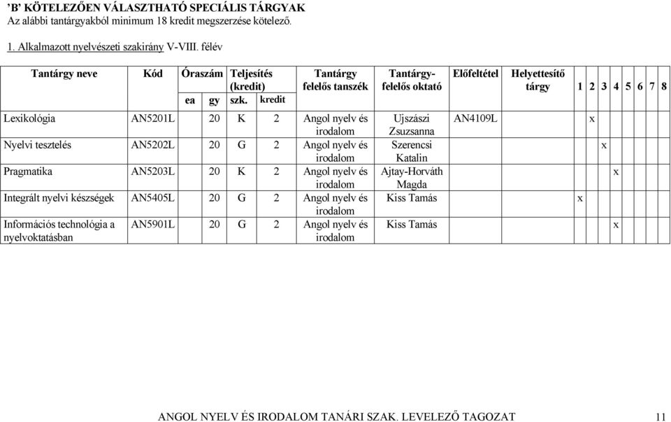 kredit Lexikológia AN5201L 20 K 2 Angol nyelv és Nyelvi tesztelés AN5202L 20 G 2 Angol nyelv és Pragmatika AN5203L 20 K 2 Angol nyelv és Integrált nyelvi