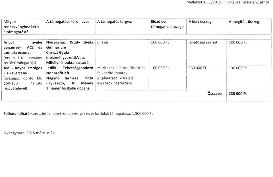 Vass teruleti valogat6ja) Mihalyne szaktanacsado Jedlik Anyos Orszagos Jedlik Tehetseggondozo zsuritagok ellatasa,diakok es 100 000 Ft 130 000 Ft 130 000 Ft Fizikaverseny Nonprofit Kft felkeszit6