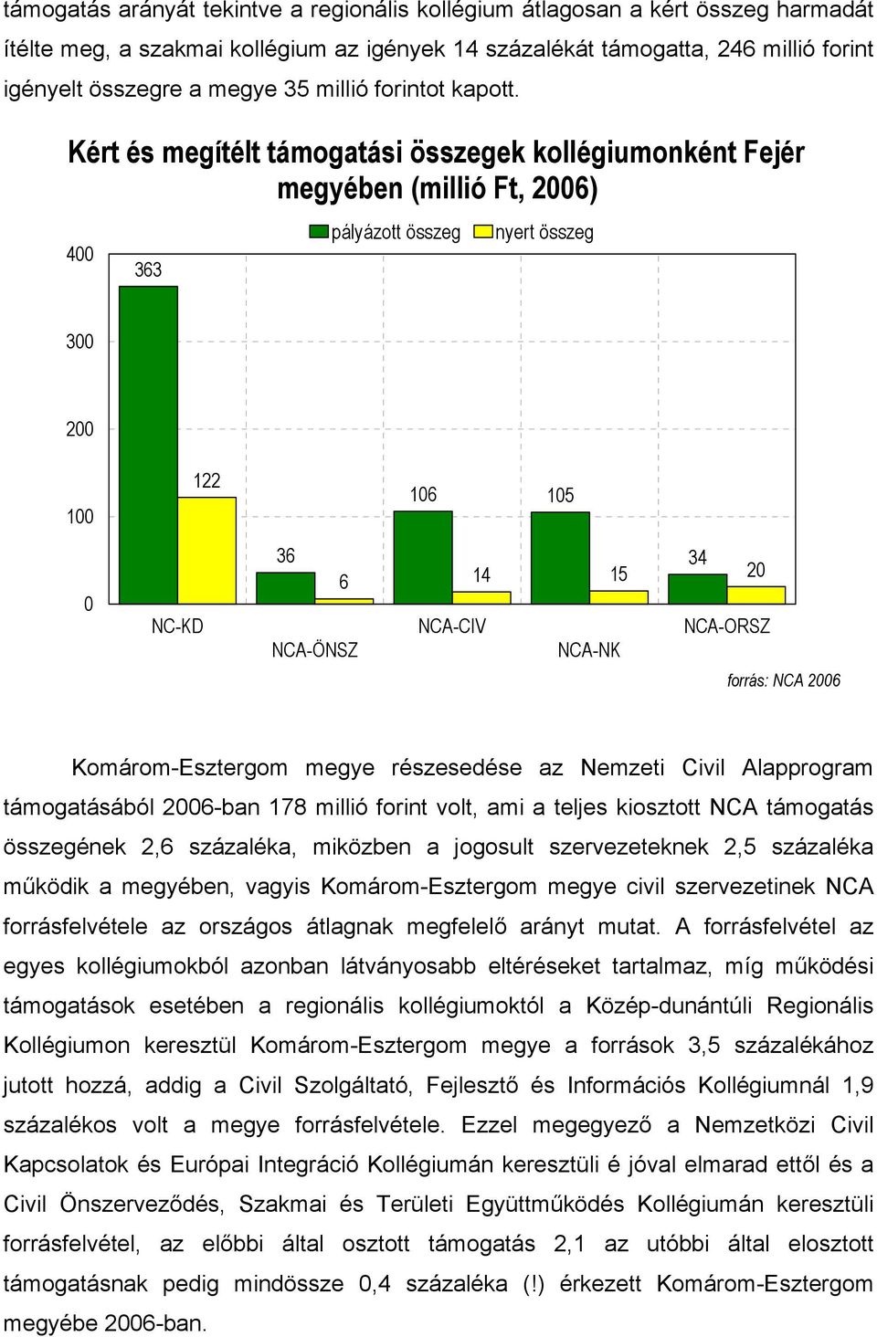 Kért és megítélt támogatási összegek kollégiumonként Fejér megyében (millió Ft, 2006) 400 363 pályázott összeg nyert összeg 300 200 100 0 NC-KD 122 106 105 36 34 6 14 15 20 NCA-CIV NCA-ORSZ NCA-ÖNSZ