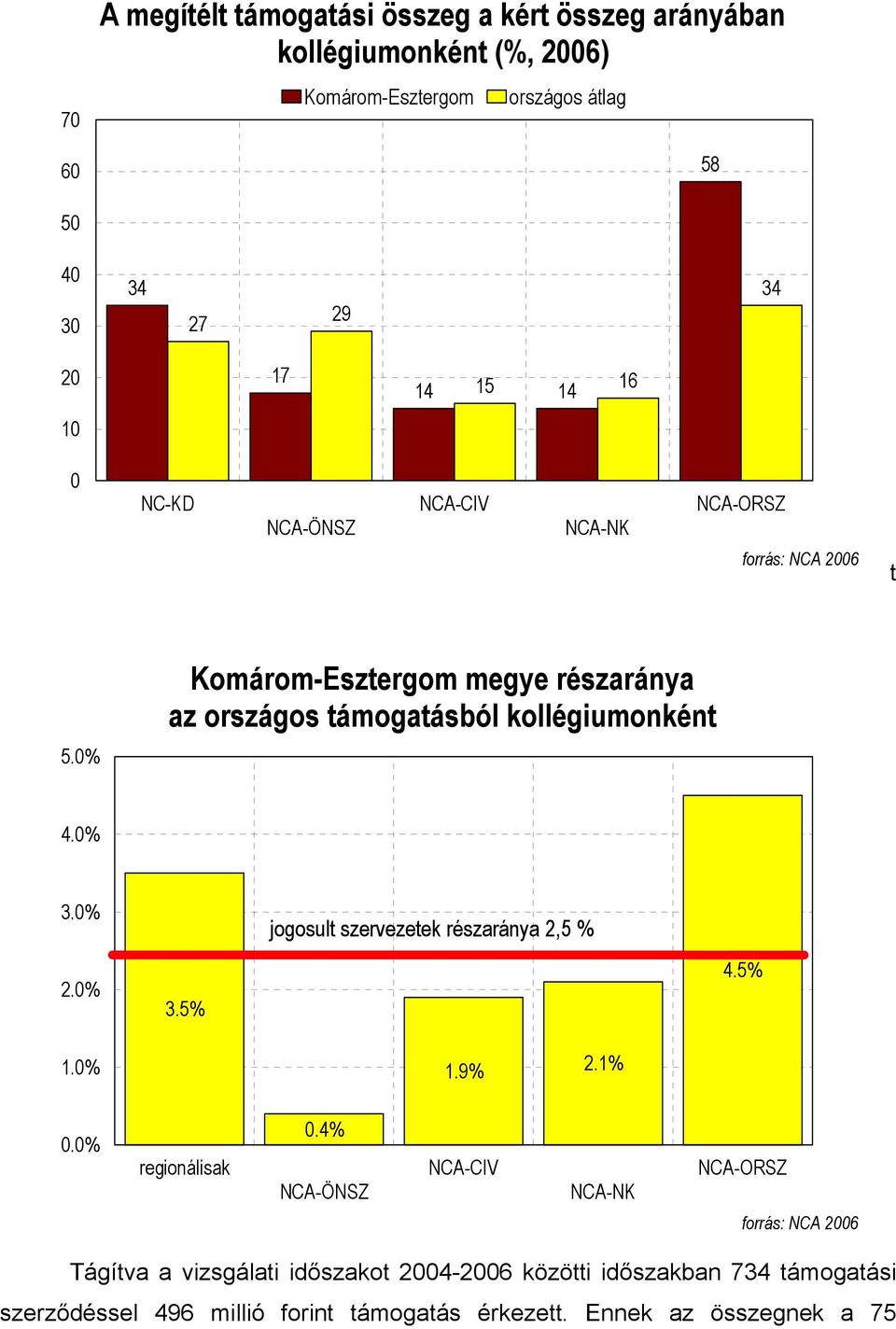 0% Komárom-Esztergom megye részaránya az országos támogatásból kollégiumonként 4.0% 3.0% jogosult szervezetek részaránya 2,5 % 2.0% 3.5% 4.5% 1.0% 1.