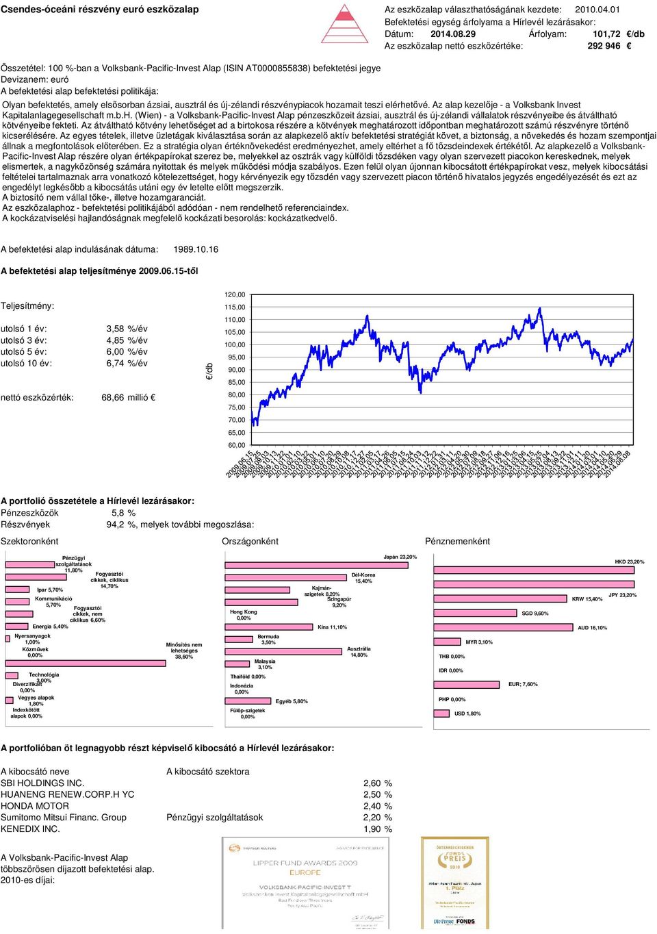 új-zélandi részvénypiacok hozamait teszi elérhetővé. Az alap kezelője - a Volksbank Invest Kapitalanlagegesellschaft m.b.h. (Wien) - a Volksbank-Pacific-Invest Alap pénzeszközeit ázsiai, ausztrál és új-zélandi vállalatok részvényeibe és átváltható kötvényeibe fekteti.