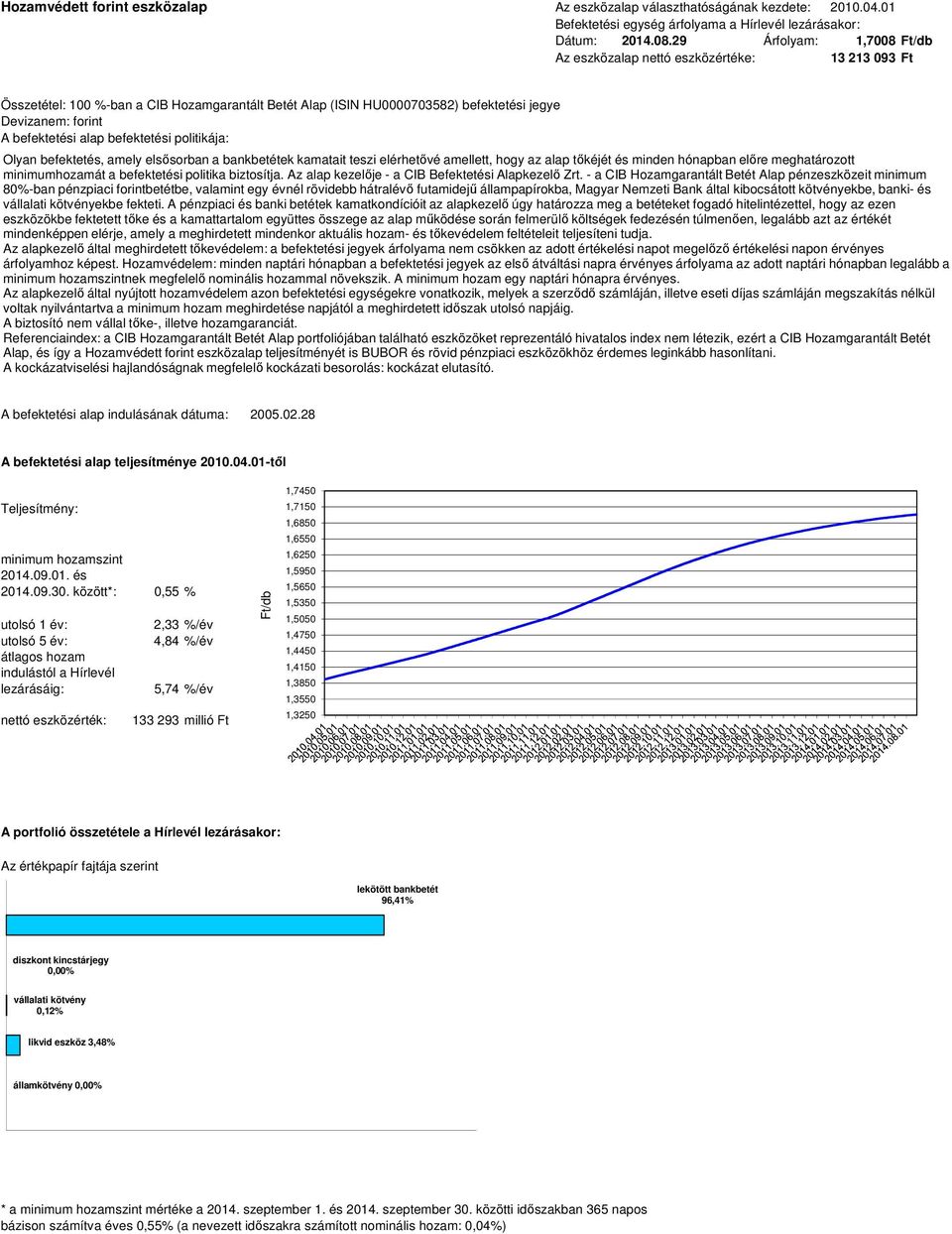 elérhetővé amellett, hogy az alap tőkéjét és minden hónapban előre meghatározott minimumhozamát a befektetési politika biztosítja. Az alap kezelője - a CIB Befektetési Alapkezelő Zrt.