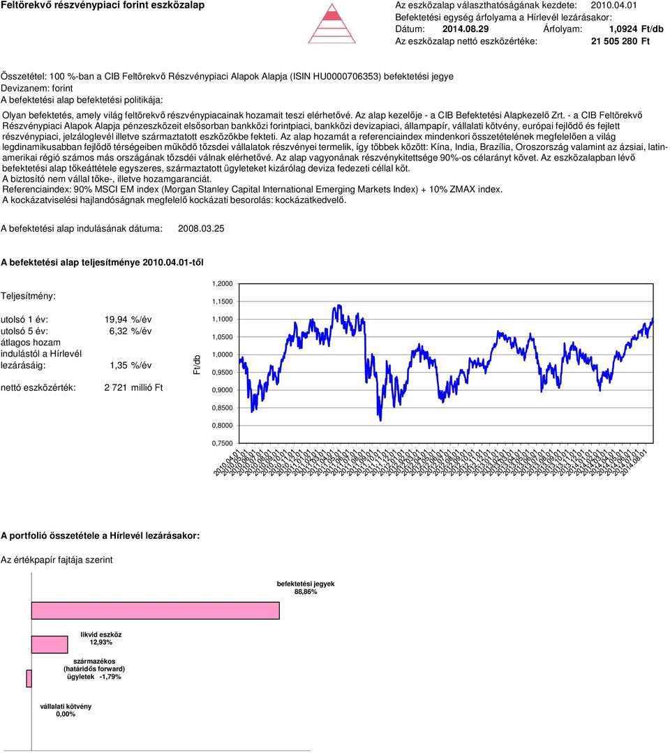 hozamait teszi elérhetővé. Az alap kezelője - a CIB Befektetési Alapkezelő Zrt.