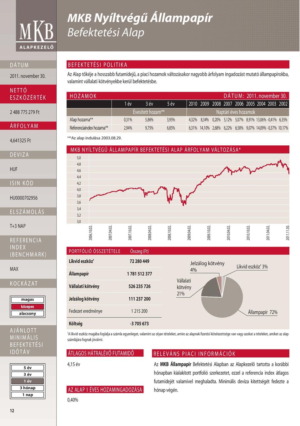 HOZAMOK : 2010 2009 2008 2007 2006 2005 2004 2003 2002 Évesített hozam** Naptári éves hozamok Alap hozama** 0,31% 5,86% 3,95% 4,32% 8,34% 0,20% 5,12% 5,07% 8,91% 13,06% -0,41% 6,35% Referenciaindex