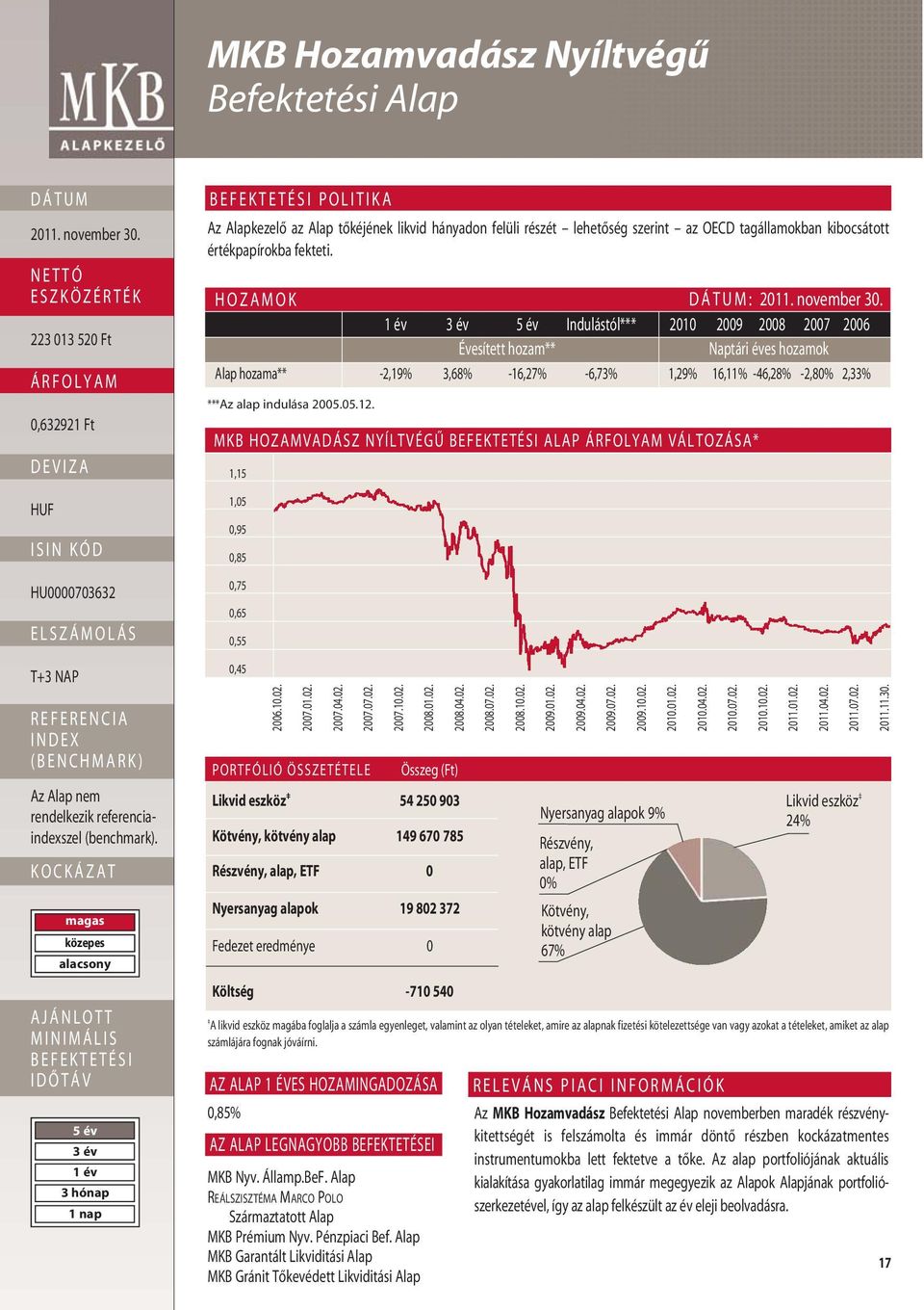 HOZAMOK : Indulástól*** 2010 2009 2008 2007 2006 Évesített hozam** Naptári éves hozamok Alap hozama** -2,19% 3,68% -16,27% -6,73% 1,29% 16,11% -46,28% -2,80% 2,33% ***Az alap indulása 2005.05.12.