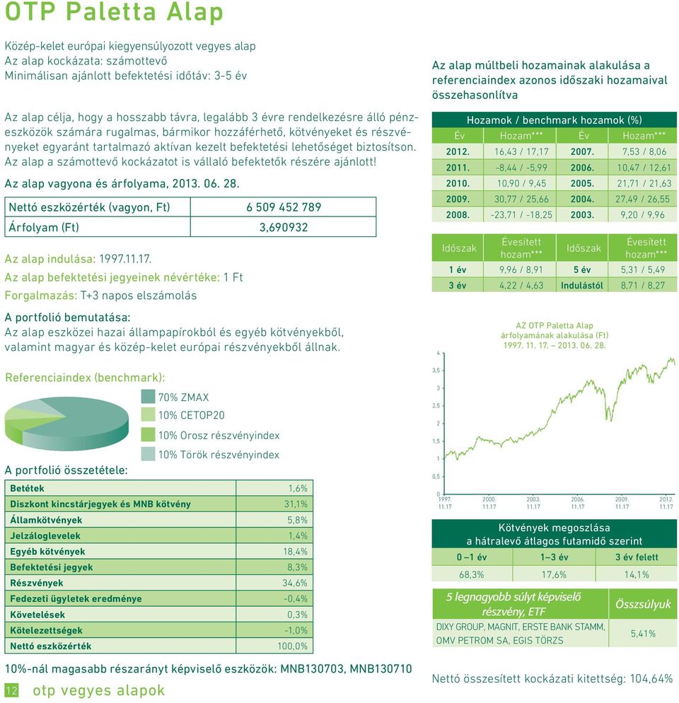 Az alap a számottevő kockázatot is vállaló befektetők részére ajánlott! Nettó eszközérték (vagyon, Ft) 6 509 452 789 Árfolyam (Ft) 3,690932 Az alap indulása: 1997.11.17.