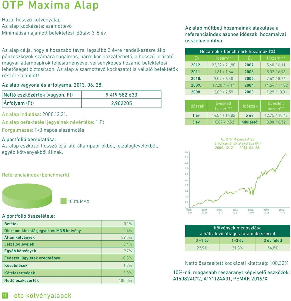 Az alap a számottevő kockázatot is vállaló befektetők részére ajánlott! Nettó eszközérték (vagyon, Ft) 9 419 582 633 Árfolyam (Ft) 2,902205 Az alap indulása: 2000.12.21.