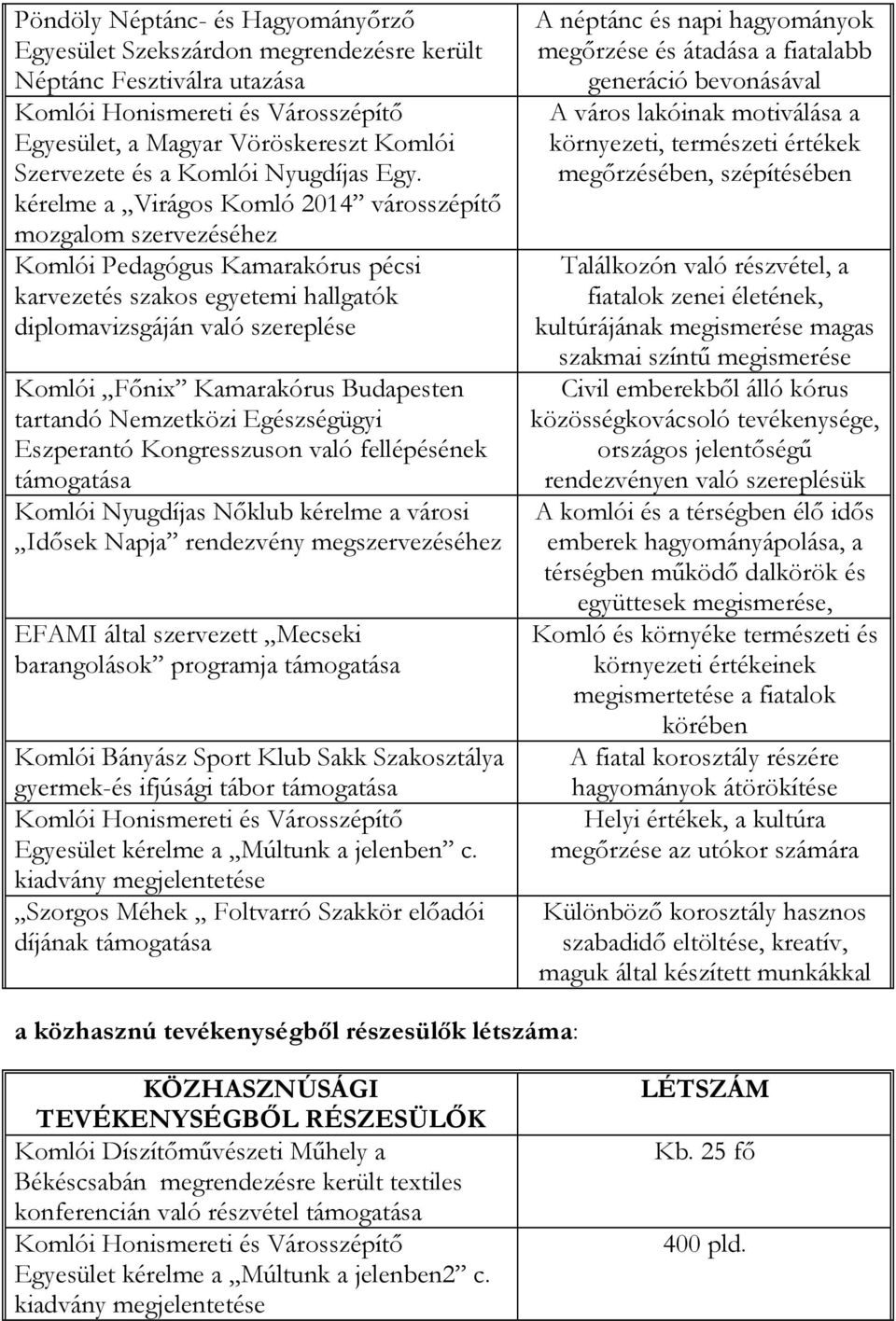 kérelme a Virágos Komló 2014 városszépítő mozgalom szervezéséhez Komlói Pedagógus Kamarakórus pécsi karvezetés szakos egyetemi hallgatók diplomavizsgáján való szereplése Komlói Főnix Kamarakórus