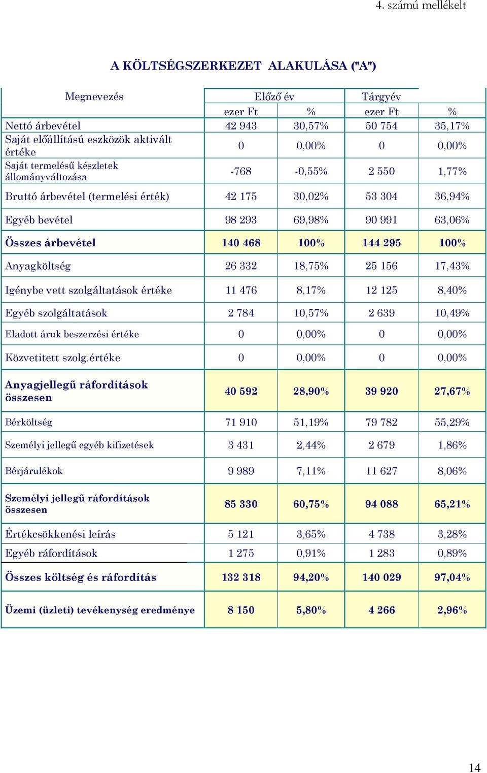 468 100% 144 295 100% Anyagköltség 26 332 18,75% 25 156 17,43% Igénybe vett szolgáltatások értéke 11 476 8,17% 12 125 8,40% Egyéb szolgáltatások 2 784 10,57% 2 639 10,49% Eladott áruk beszerzési