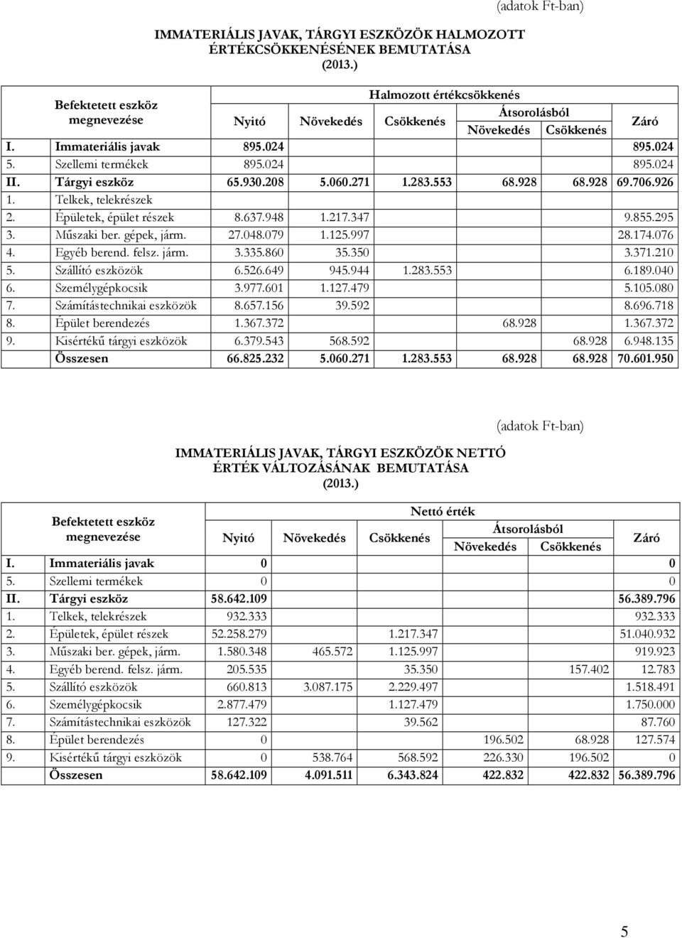 Szellemi termékek 895.024 895.024 II. Tárgyi eszköz 65.930.208 5.060.271 1.283.553 68.928 68.928 69.706.926 1. Telkek, telekrészek 2. Épületek, épület részek 8.637.948 1.217.347 9.855.295 3.