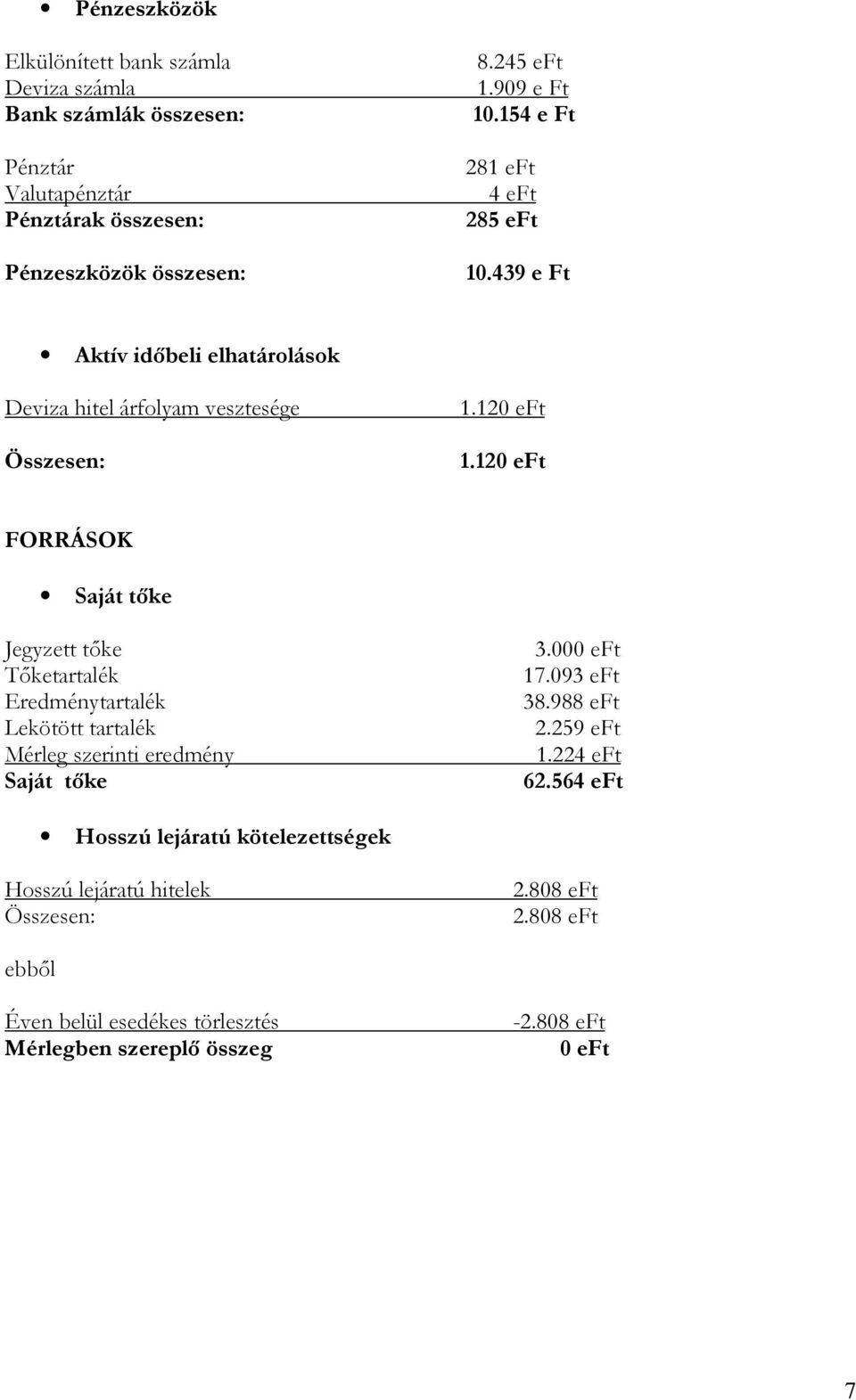 120 eft FORRÁSOK Saját tőke Jegyzett tőke Tőketartalék Eredménytartalék Lekötött tartalék Mérleg szerinti eredmény Saját tőke 3.000 eft 17.093 eft 38.