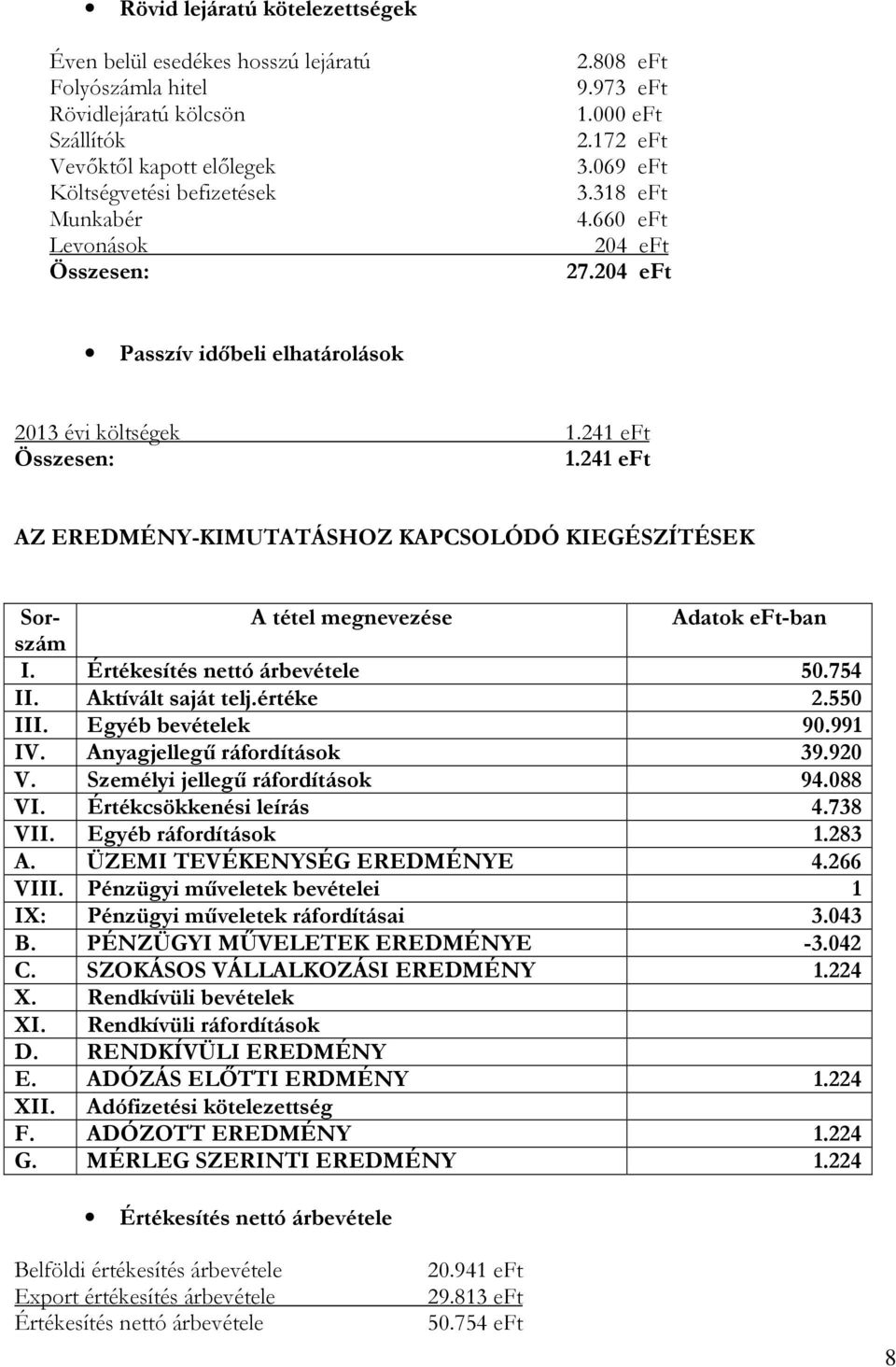 241 eft AZ EREDMÉNY-KIMUTATÁSHOZ KAPCSOLÓDÓ KIEGÉSZÍTÉSEK Sor- A tétel megnevezése Adatok eft-ban szám I. Értékesítés nettó árbevétele 50.754 II. Aktívált saját telj.értéke 2.550 III.