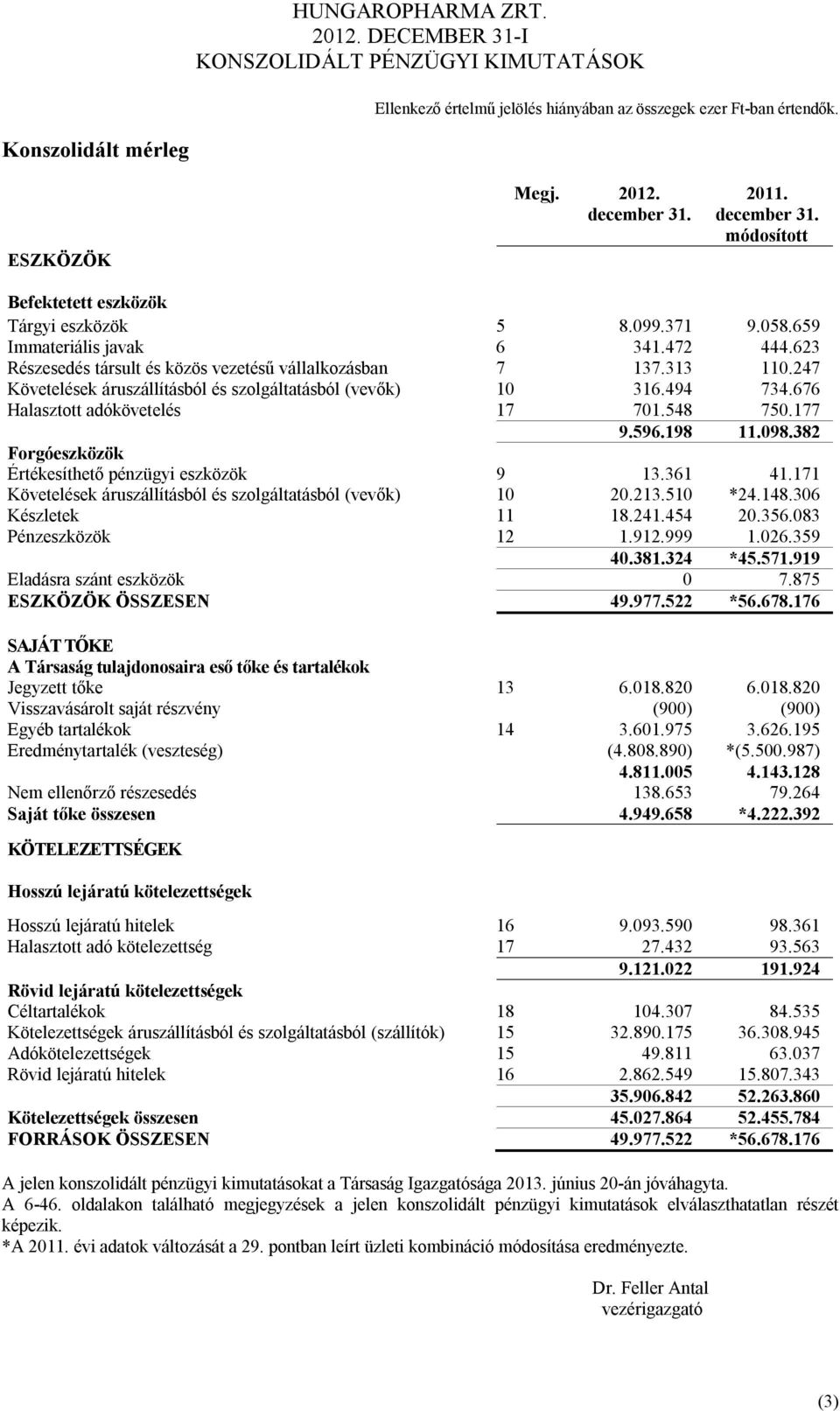 198 11.098.382 Forgóeszközök Értékesíthető pénzügyi eszközök 9 13.361 41.171 Követelések áruszállításból és szolgáltatásból (vevők) 10 20.213.510 *24.148.306 Készletek 11 18.241.454 20.356.