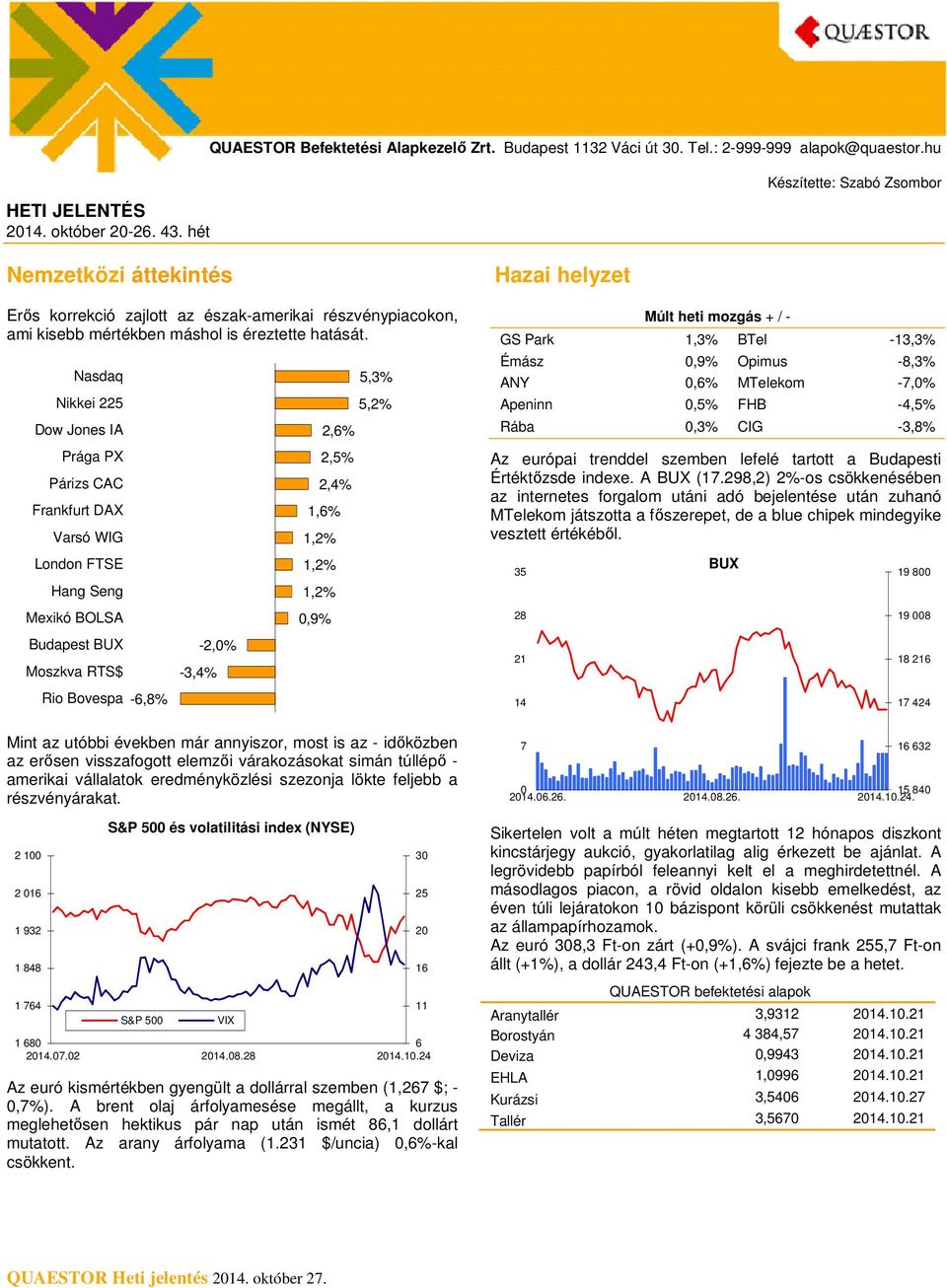 Nasdaq Nikkei 225 Dow Jones IA Prága PX Párizs CAC Frankfurt DAX Varsó WIG London FTSE Hang Seng Mexikó BOLSA Budapest BUX Moszkva RTS$ Rio Bovespa -,8% -3,4% -2,% 2,% 2,5% 2,4% 1,%,9% 5,3% 5,2% Mint