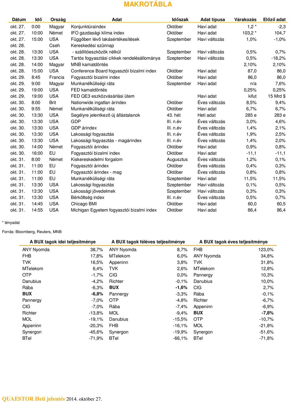 28. 14: Magyar MNB kamatdöntés 2,1% 2,1% okt. 28. 15: USA Conference Board fogyasztói bizalmi index Október Havi adat 87, 8, okt. 29. 8:45 Francia Fogyasztói bizalmi index Október Havi adat 8, 8, okt.