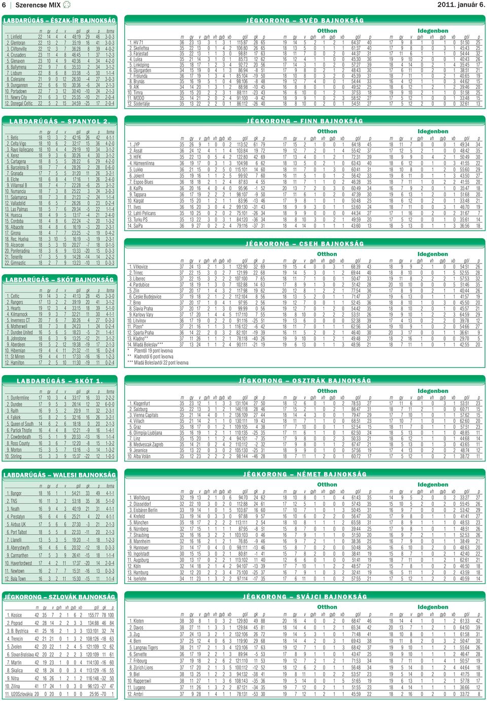 Dungannon 22 6 6 10 30:36-6 24 2-1-3 10. Portadown 22 7 3 12 30:40-10 24 2-1-3 11. Newry City 21 6 3 12 25:35-10 21 2-0-4 12. Donegal Celtic 22 5 2 15 34:59-25 17 2-0-4 2011. január 6.