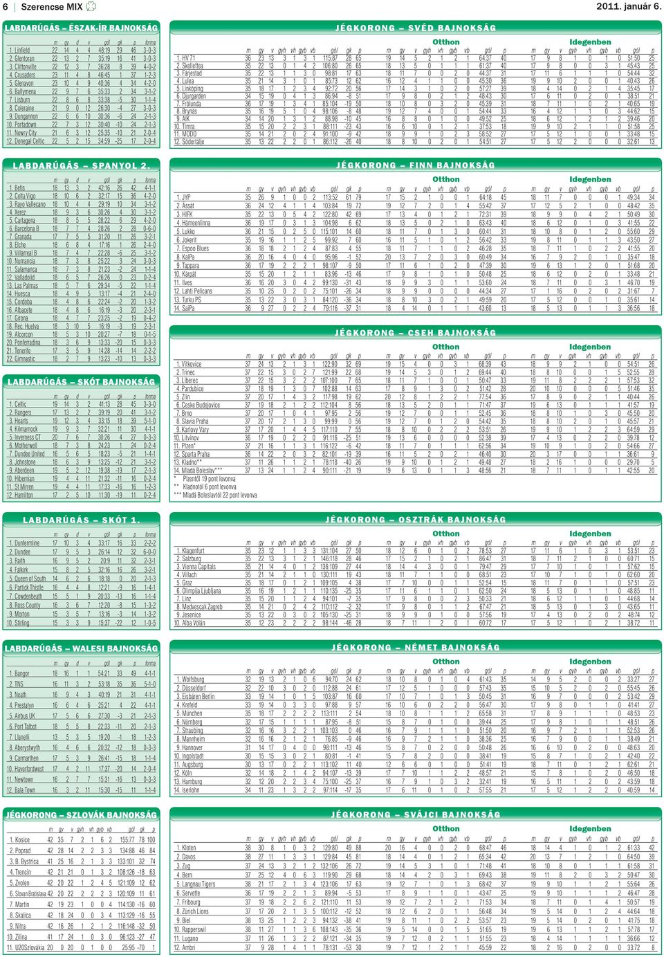 Dungannon 22 6 6 10 30:36-6 24 2-1-3 10. Portadown 22 7 3 12 30:40-10 24 2-1-3 11. Newry City 21 6 3 12 25:35-10 21 2-0-4 12. Donegal Celtic 22 5 2 15 34:59-25 17 2-0-4 2011. január 6.