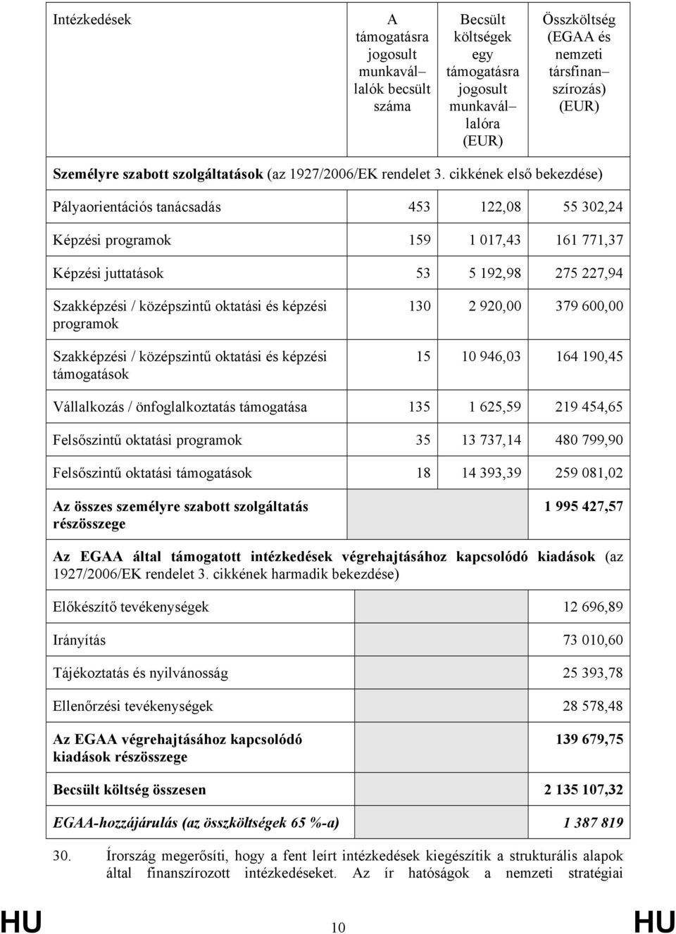 cikkének első bekezdése) Pályaorientációs tanácsadás 453 122,08 55 302,24 Képzési programok 159 1 017,43 161 771,37 Képzési juttatások 53 5 192,98 275 227,94 Szakképzési / középszintű oktatási és