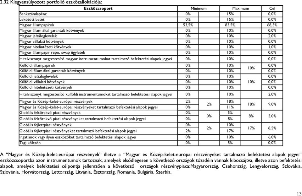 Hitelviszonyt megtestesítő magyar instrumentumokat tartalmazó befektetési alapok jegyei 0% 10% 0,0% Külföldi állampapírok 0% 10% 0,0% 10% Külföldi állam által garantált kötvények 0% 10% 0,0% Külföldi