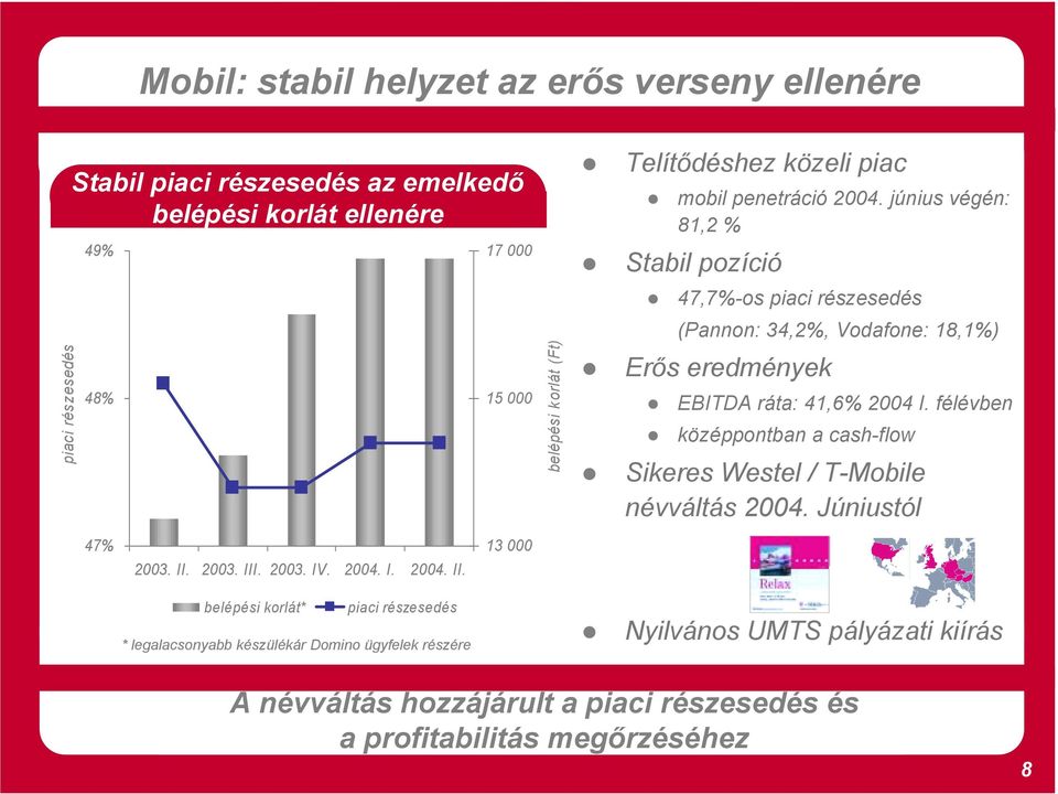 41,6% 2004 I. félévben középpontban a cash-flow Sikeres Westel / T-Mobile névváltás 2004. Júniustól 47% 2003. II.