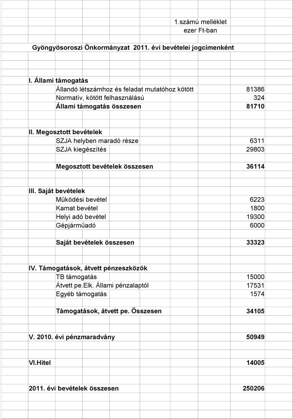 Megosztott bevételek SZJA helyben maradó része 6311 SZJA kiegészítés 29803 Megosztott bevételek összesen 36114 III.