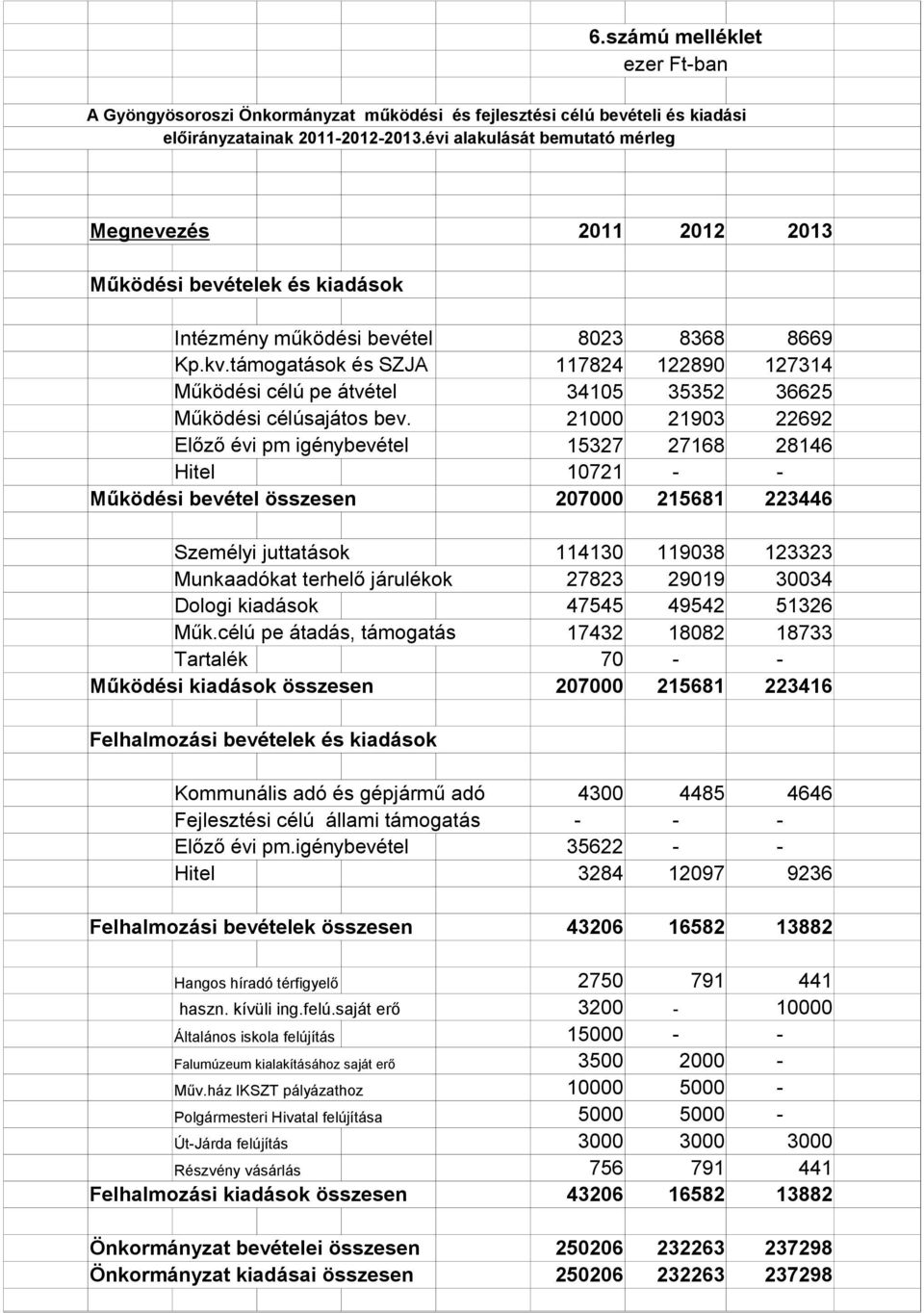 támogatások és SZJA 117824 122890 127314 Működési célú pe átvétel 34105 35352 36625 Működési célúsajátos bev.