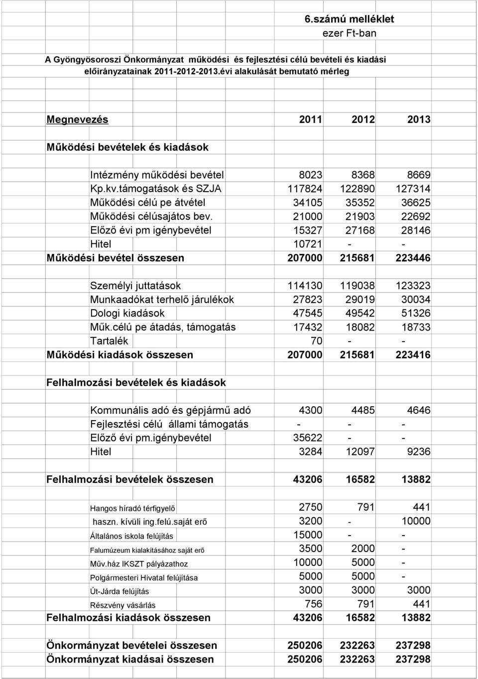 támogatások és SZJA 117824 122890 127314 Működési célú pe átvétel 34105 35352 36625 Működési célúsajátos bev.