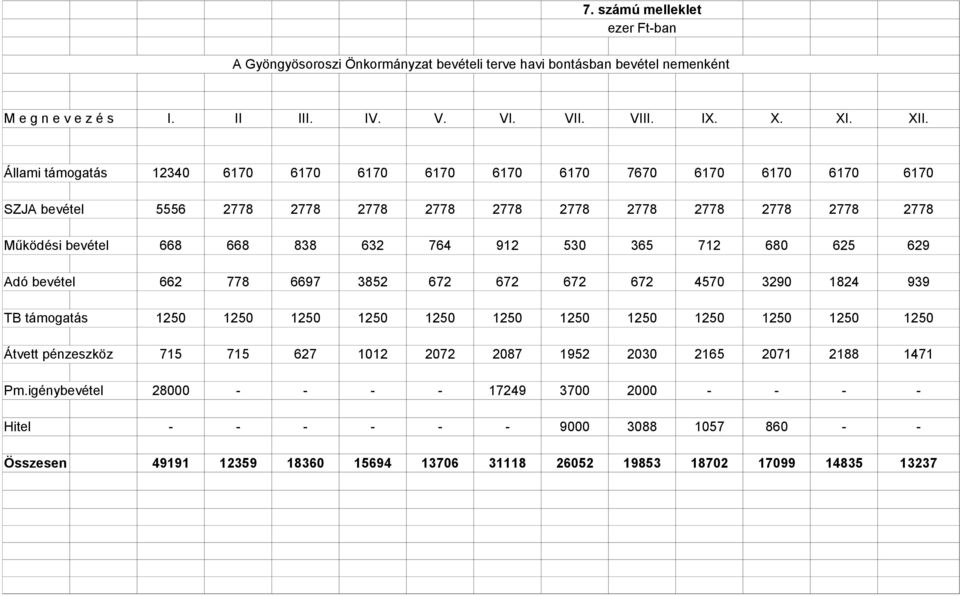 530 365 712 680 625 629 Adó bevétel 662 778 6697 3852 672 672 672 672 4570 3290 1824 939 TB támogatás 1250 1250 1250 1250 1250 1250 1250 1250 1250 1250 1250 1250 Átvett pénzeszköz 715 715 627