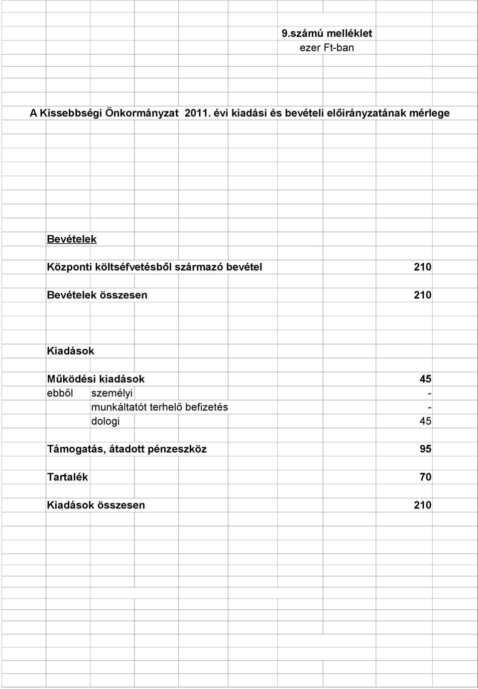 származó bevétel 210 Bevételek összesen 210 Kiadások Működési kiadások 45 ebből