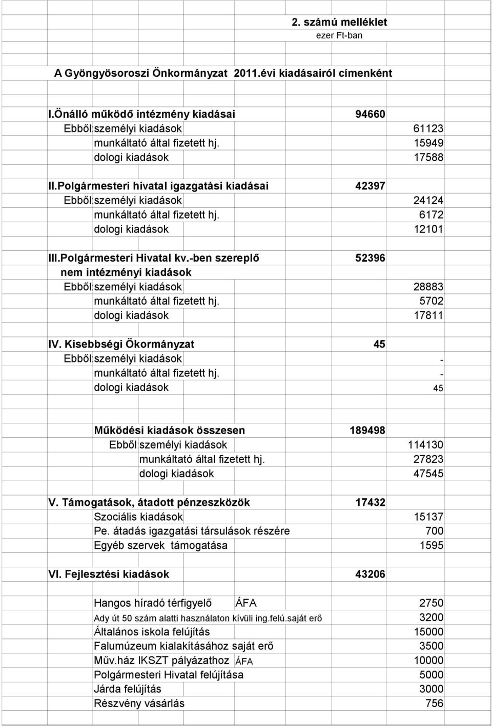 Polgármesteri Hivatal kv.-ben szereplő 52396 nem intézményi kiadások Ebből:személyi kiadások munkáltató által fizetett hj. 28883 5702 dologi kiadások 17811 IV.