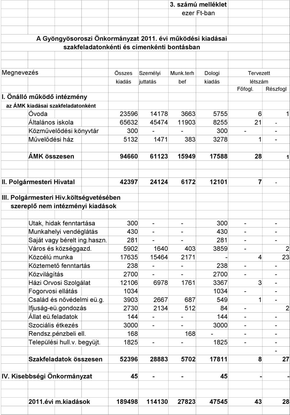 Részfogl az ÁMK kiadásai szakfeladatonként Óvoda 23596 14178 3663 5755 6 1 Általános iskola 65632 45474 11903 8255 21 - Közművelődési könyvtár 300 - - 300 - - Művelődési ház 5132 1471 383 3278 1 -